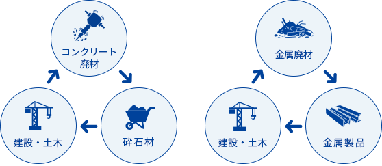 規模は日本屈指　金属・コンクリート廃材のリサイクル処理施設