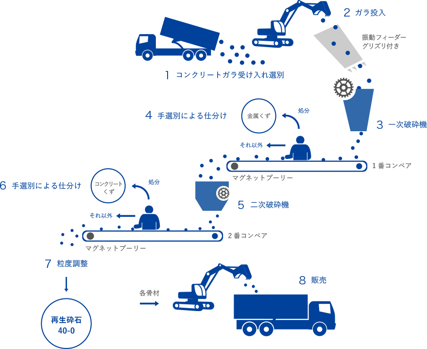 がれき類（コンクリートガラ）処理フロー